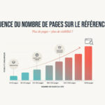 Influence du nombre de pages d'un site dans le référencement